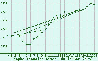 Courbe de la pression atmosphrique pour Vars - Col de Jaffueil (05)