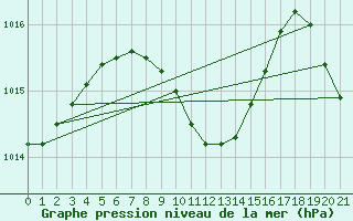 Courbe de la pression atmosphrique pour Hao