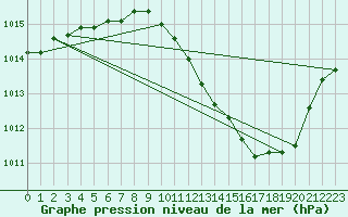 Courbe de la pression atmosphrique pour Eygliers (05)