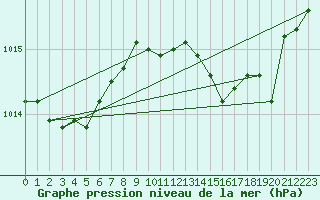 Courbe de la pression atmosphrique pour Hyres (83)