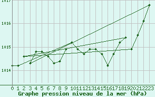 Courbe de la pression atmosphrique pour Cabris (13)