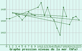 Courbe de la pression atmosphrique pour Selonnet (04)