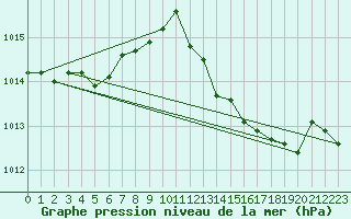 Courbe de la pression atmosphrique pour San Chierlo (It)