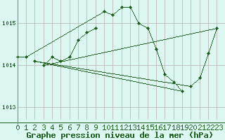 Courbe de la pression atmosphrique pour Leign-les-Bois (86)