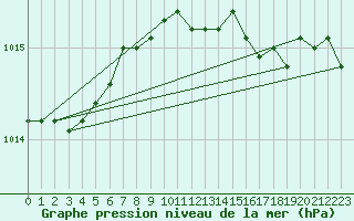 Courbe de la pression atmosphrique pour Trapani / Birgi