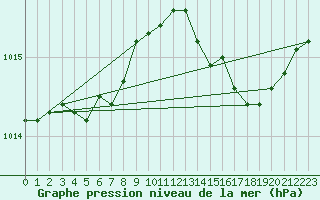 Courbe de la pression atmosphrique pour Figari (2A)