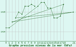 Courbe de la pression atmosphrique pour Giresun