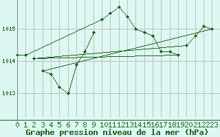 Courbe de la pression atmosphrique pour Hyres (83)