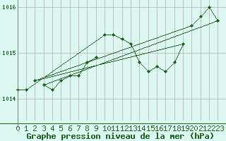 Courbe de la pression atmosphrique pour Plussin (42)