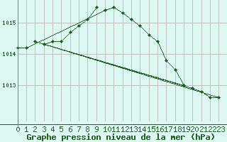 Courbe de la pression atmosphrique pour Verneuil (78)