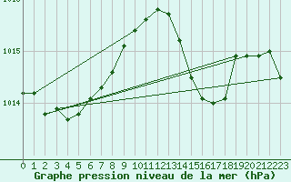 Courbe de la pression atmosphrique pour Bergerac (24)