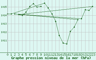 Courbe de la pression atmosphrique pour Calatayud