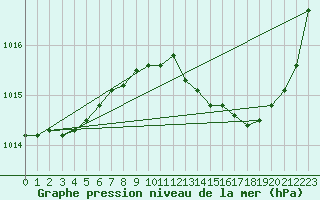 Courbe de la pression atmosphrique pour Brive-Laroche (19)