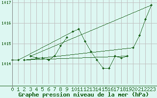 Courbe de la pression atmosphrique pour Dole-Tavaux (39)