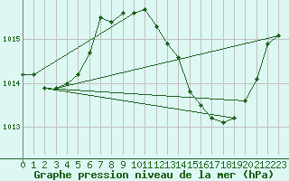 Courbe de la pression atmosphrique pour Huelva