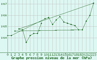 Courbe de la pression atmosphrique pour Creil (60)