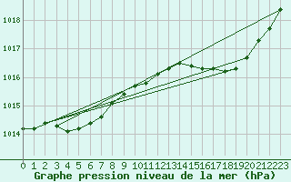 Courbe de la pression atmosphrique pour Rochefort Saint-Agnant (17)