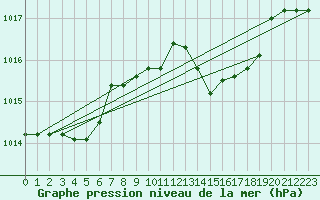 Courbe de la pression atmosphrique pour Cap Mele (It)