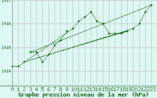 Courbe de la pression atmosphrique pour Verneuil (78)