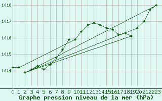 Courbe de la pression atmosphrique pour Ile Rousse (2B)