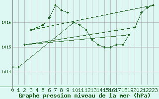 Courbe de la pression atmosphrique pour Wels / Schleissheim