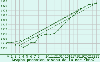 Courbe de la pression atmosphrique pour Medgidia