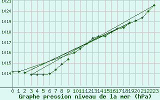 Courbe de la pression atmosphrique pour Cap de la Hague (50)