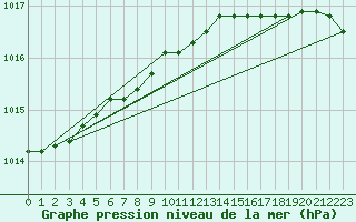 Courbe de la pression atmosphrique pour Pembrey Sands