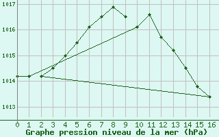 Courbe de la pression atmosphrique pour Lilienfeld / Sulzer