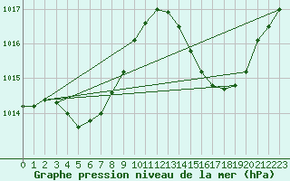 Courbe de la pression atmosphrique pour Ciudad Real (Esp)