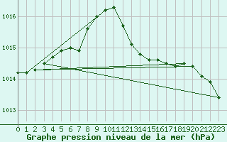 Courbe de la pression atmosphrique pour Alfeld