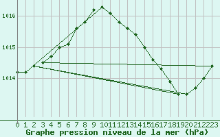 Courbe de la pression atmosphrique pour Romorantin (41)