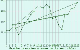 Courbe de la pression atmosphrique pour Vias (34)