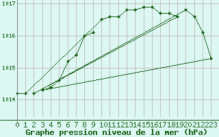 Courbe de la pression atmosphrique pour Kyritz