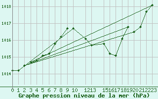 Courbe de la pression atmosphrique pour Elsenborn (Be)