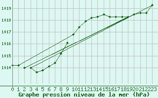 Courbe de la pression atmosphrique pour Leign-les-Bois (86)