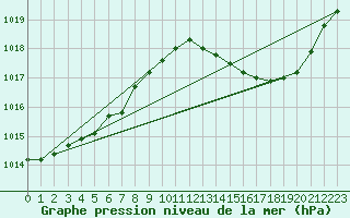 Courbe de la pression atmosphrique pour Douzens (11)