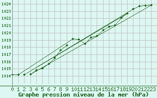 Courbe de la pression atmosphrique pour Banloc