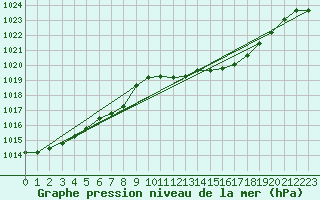 Courbe de la pression atmosphrique pour Koksijde (Be)