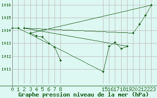 Courbe de la pression atmosphrique pour Elsenborn (Be)