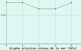 Courbe de la pression atmosphrique pour Vega-Vallsjo