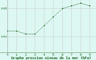 Courbe de la pression atmosphrique pour Ferrara