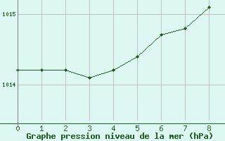 Courbe de la pression atmosphrique pour Larkhill