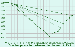 Courbe de la pression atmosphrique pour Mont-Rigi (Be)