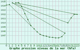 Courbe de la pression atmosphrique pour Hovden-Lundane