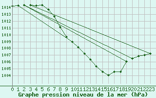 Courbe de la pression atmosphrique pour Aflenz