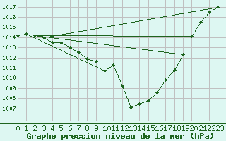 Courbe de la pression atmosphrique pour Als (30)