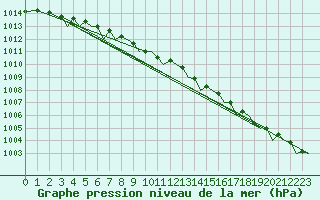Courbe de la pression atmosphrique pour Alta Lufthavn