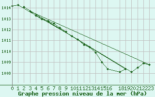 Courbe de la pression atmosphrique pour Lycksele