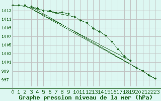 Courbe de la pression atmosphrique pour Ernage (Be)